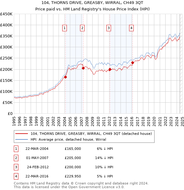 104, THORNS DRIVE, GREASBY, WIRRAL, CH49 3QT: Price paid vs HM Land Registry's House Price Index