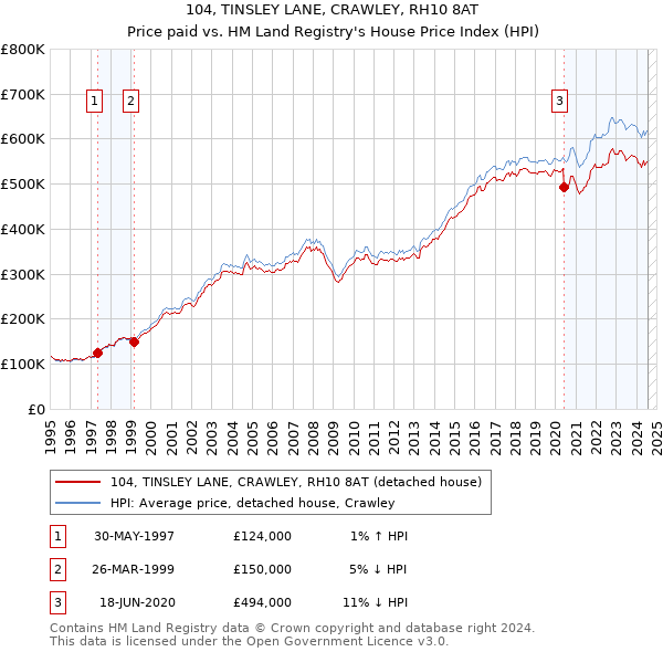 104, TINSLEY LANE, CRAWLEY, RH10 8AT: Price paid vs HM Land Registry's House Price Index