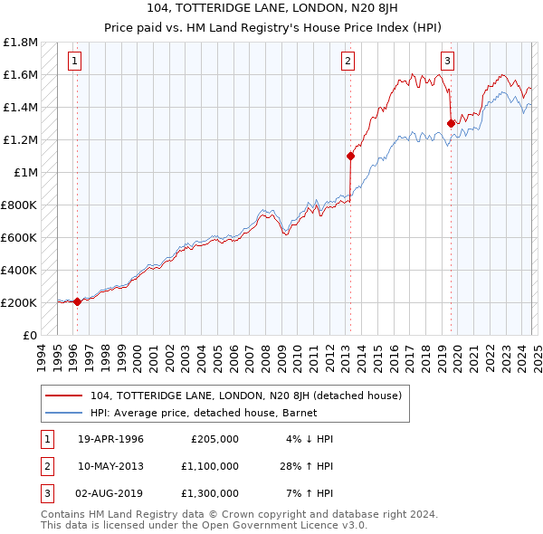 104, TOTTERIDGE LANE, LONDON, N20 8JH: Price paid vs HM Land Registry's House Price Index