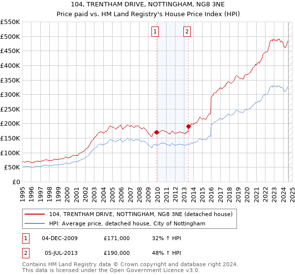 104, TRENTHAM DRIVE, NOTTINGHAM, NG8 3NE: Price paid vs HM Land Registry's House Price Index