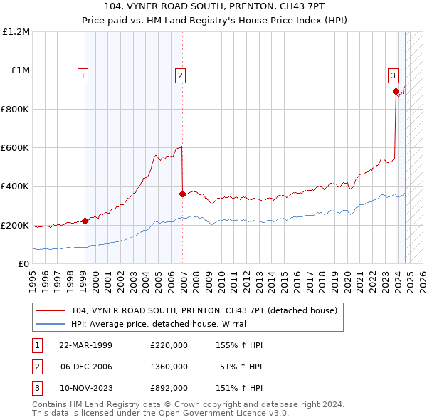 104, VYNER ROAD SOUTH, PRENTON, CH43 7PT: Price paid vs HM Land Registry's House Price Index