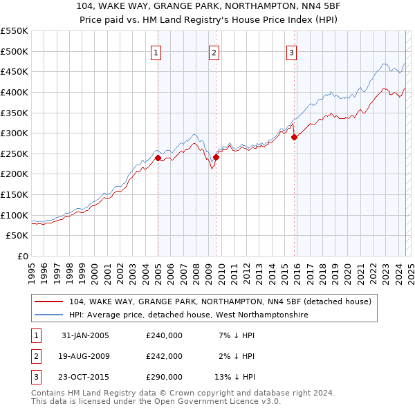 104, WAKE WAY, GRANGE PARK, NORTHAMPTON, NN4 5BF: Price paid vs HM Land Registry's House Price Index