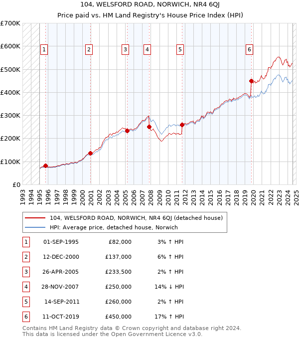 104, WELSFORD ROAD, NORWICH, NR4 6QJ: Price paid vs HM Land Registry's House Price Index