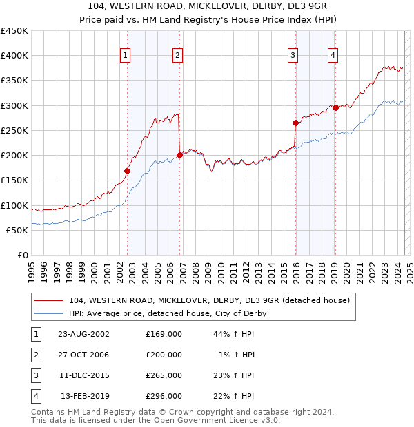 104, WESTERN ROAD, MICKLEOVER, DERBY, DE3 9GR: Price paid vs HM Land Registry's House Price Index