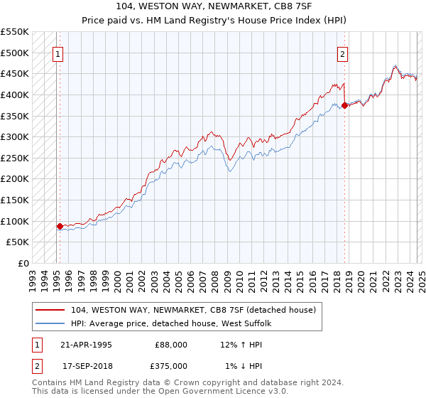 104, WESTON WAY, NEWMARKET, CB8 7SF: Price paid vs HM Land Registry's House Price Index