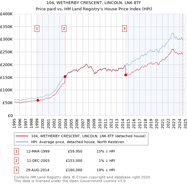 104, WETHERBY CRESCENT, LINCOLN, LN6 8TF: Price paid vs HM Land Registry's House Price Index