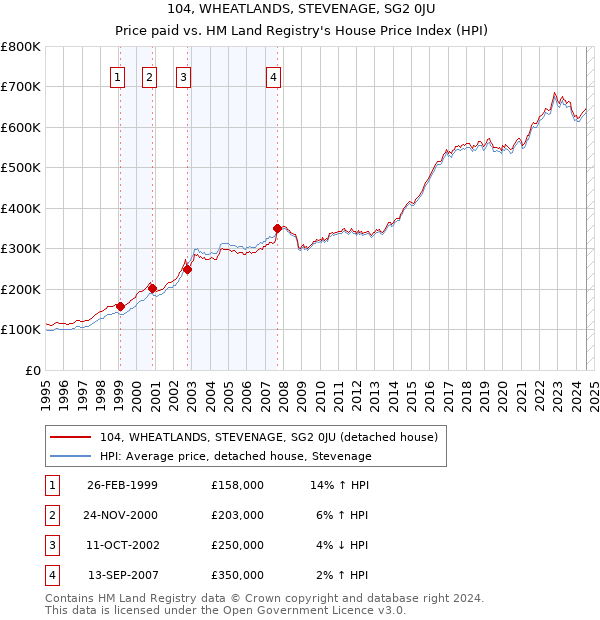 104, WHEATLANDS, STEVENAGE, SG2 0JU: Price paid vs HM Land Registry's House Price Index