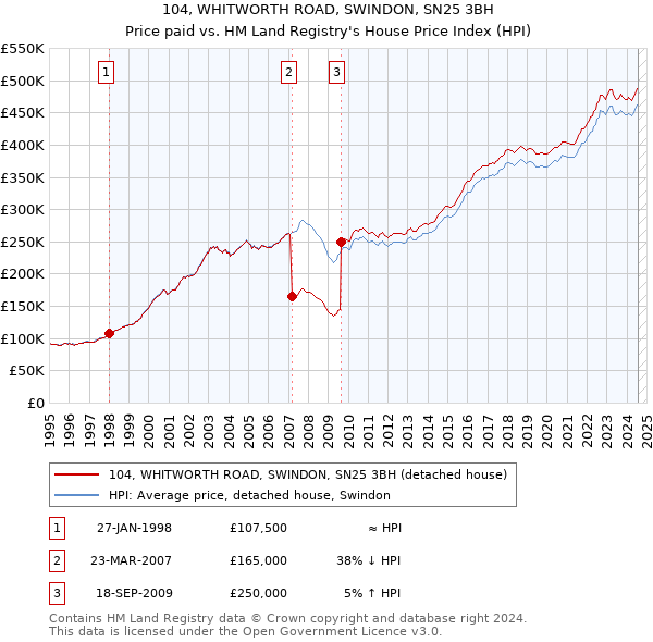 104, WHITWORTH ROAD, SWINDON, SN25 3BH: Price paid vs HM Land Registry's House Price Index