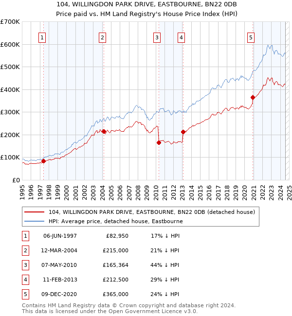 104, WILLINGDON PARK DRIVE, EASTBOURNE, BN22 0DB: Price paid vs HM Land Registry's House Price Index