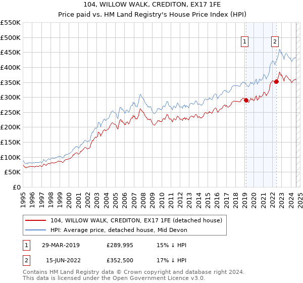 104, WILLOW WALK, CREDITON, EX17 1FE: Price paid vs HM Land Registry's House Price Index