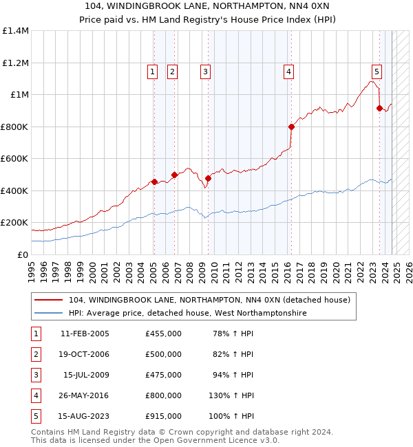 104, WINDINGBROOK LANE, NORTHAMPTON, NN4 0XN: Price paid vs HM Land Registry's House Price Index