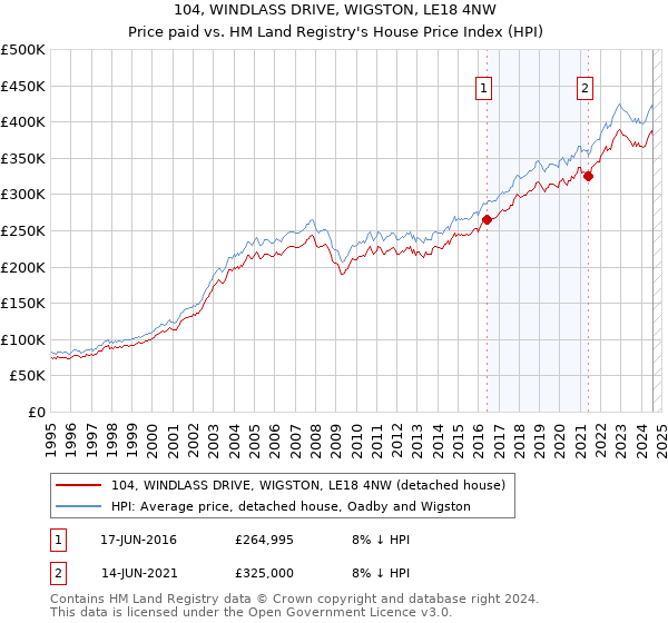 104, WINDLASS DRIVE, WIGSTON, LE18 4NW: Price paid vs HM Land Registry's House Price Index