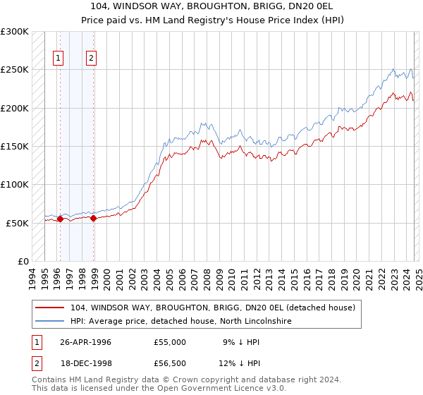 104, WINDSOR WAY, BROUGHTON, BRIGG, DN20 0EL: Price paid vs HM Land Registry's House Price Index