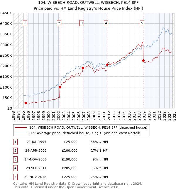 104, WISBECH ROAD, OUTWELL, WISBECH, PE14 8PF: Price paid vs HM Land Registry's House Price Index