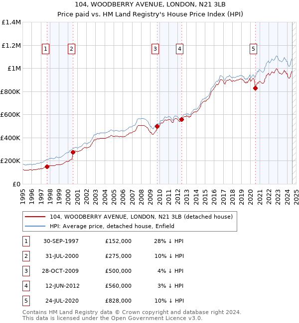 104, WOODBERRY AVENUE, LONDON, N21 3LB: Price paid vs HM Land Registry's House Price Index