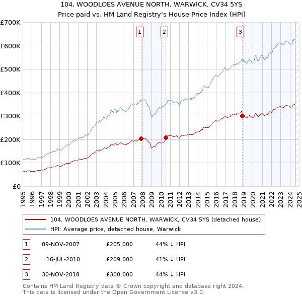 104, WOODLOES AVENUE NORTH, WARWICK, CV34 5YS: Price paid vs HM Land Registry's House Price Index