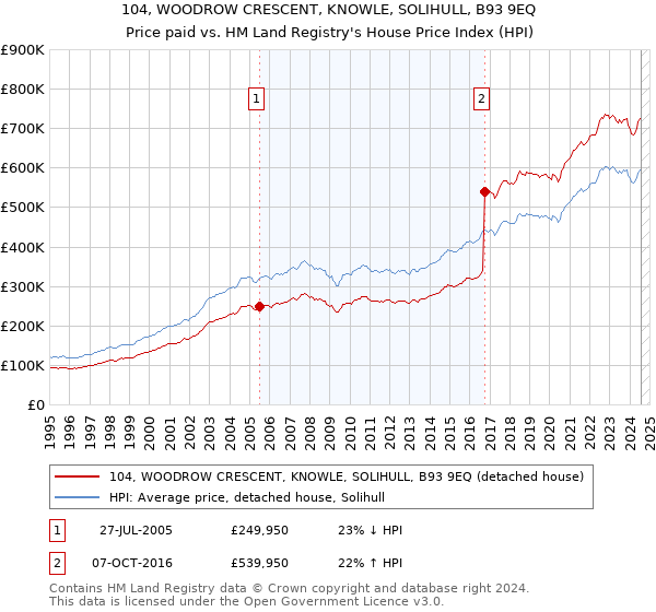 104, WOODROW CRESCENT, KNOWLE, SOLIHULL, B93 9EQ: Price paid vs HM Land Registry's House Price Index