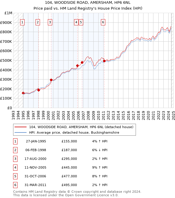 104, WOODSIDE ROAD, AMERSHAM, HP6 6NL: Price paid vs HM Land Registry's House Price Index