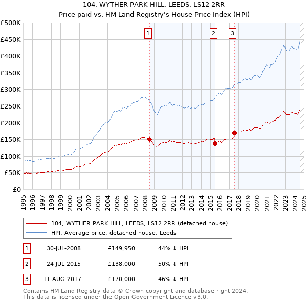 104, WYTHER PARK HILL, LEEDS, LS12 2RR: Price paid vs HM Land Registry's House Price Index