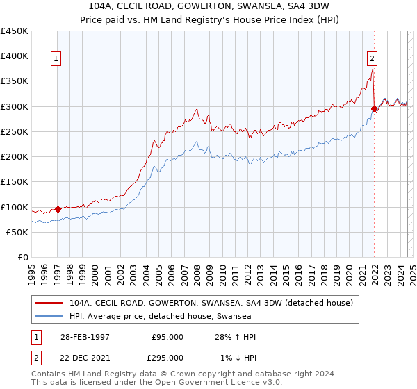 104A, CECIL ROAD, GOWERTON, SWANSEA, SA4 3DW: Price paid vs HM Land Registry's House Price Index