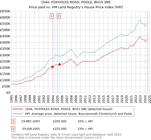 104A, FOXHOLES ROAD, POOLE, BH15 3NE: Price paid vs HM Land Registry's House Price Index