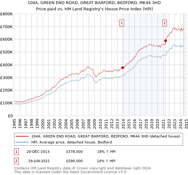 104A, GREEN END ROAD, GREAT BARFORD, BEDFORD, MK44 3HD: Price paid vs HM Land Registry's House Price Index