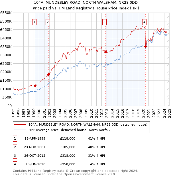 104A, MUNDESLEY ROAD, NORTH WALSHAM, NR28 0DD: Price paid vs HM Land Registry's House Price Index