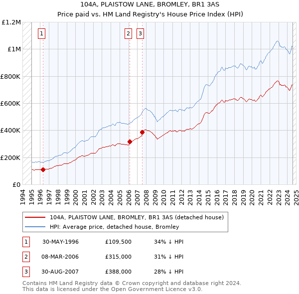 104A, PLAISTOW LANE, BROMLEY, BR1 3AS: Price paid vs HM Land Registry's House Price Index