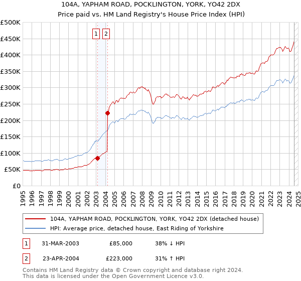 104A, YAPHAM ROAD, POCKLINGTON, YORK, YO42 2DX: Price paid vs HM Land Registry's House Price Index