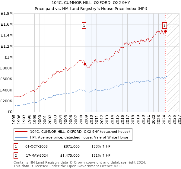 104C, CUMNOR HILL, OXFORD, OX2 9HY: Price paid vs HM Land Registry's House Price Index