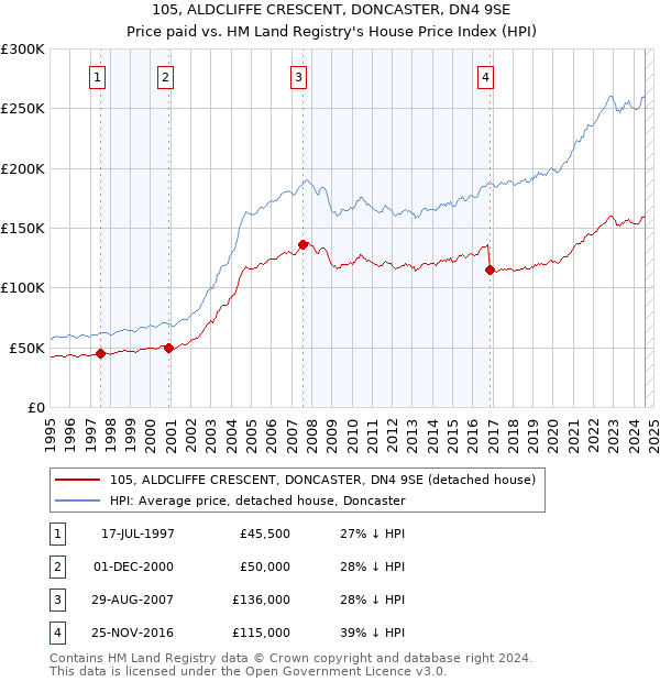 105, ALDCLIFFE CRESCENT, DONCASTER, DN4 9SE: Price paid vs HM Land Registry's House Price Index