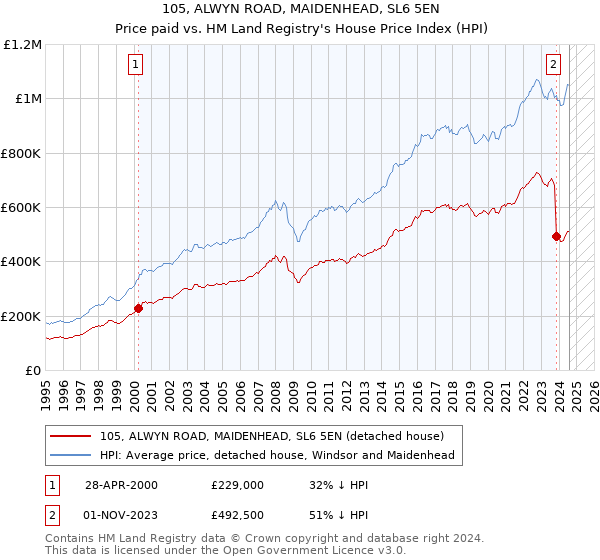 105, ALWYN ROAD, MAIDENHEAD, SL6 5EN: Price paid vs HM Land Registry's House Price Index