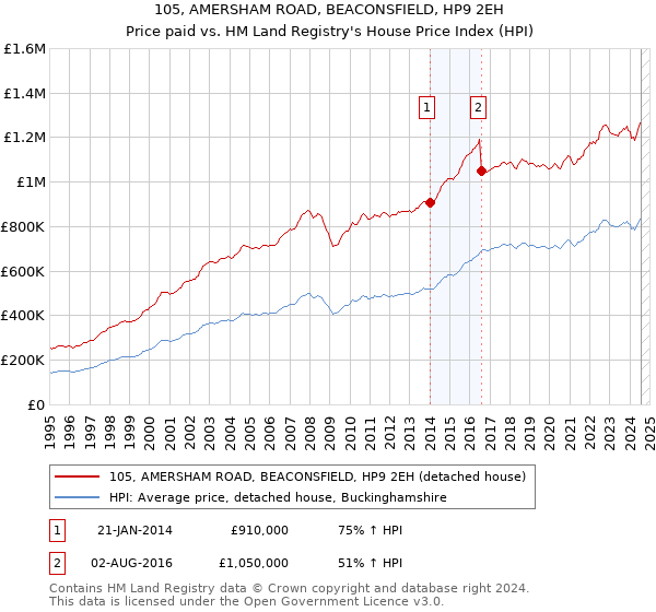 105, AMERSHAM ROAD, BEACONSFIELD, HP9 2EH: Price paid vs HM Land Registry's House Price Index