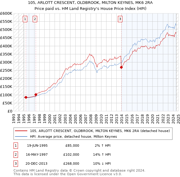 105, ARLOTT CRESCENT, OLDBROOK, MILTON KEYNES, MK6 2RA: Price paid vs HM Land Registry's House Price Index