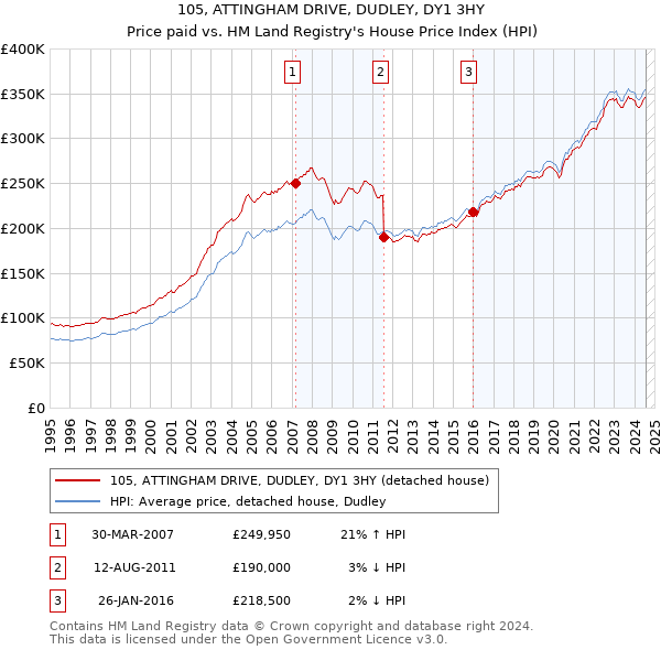 105, ATTINGHAM DRIVE, DUDLEY, DY1 3HY: Price paid vs HM Land Registry's House Price Index