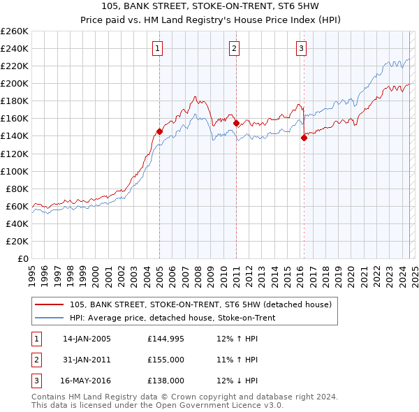 105, BANK STREET, STOKE-ON-TRENT, ST6 5HW: Price paid vs HM Land Registry's House Price Index