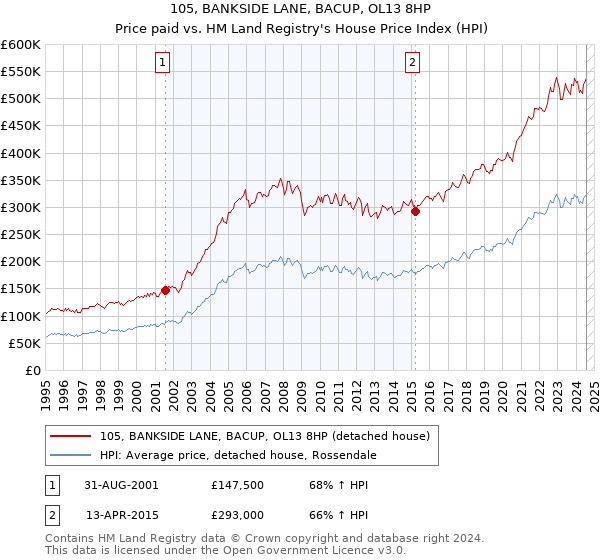 105, BANKSIDE LANE, BACUP, OL13 8HP: Price paid vs HM Land Registry's House Price Index