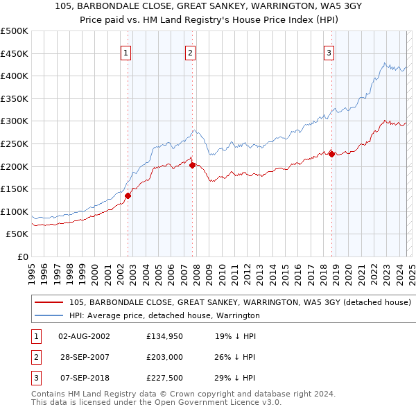 105, BARBONDALE CLOSE, GREAT SANKEY, WARRINGTON, WA5 3GY: Price paid vs HM Land Registry's House Price Index