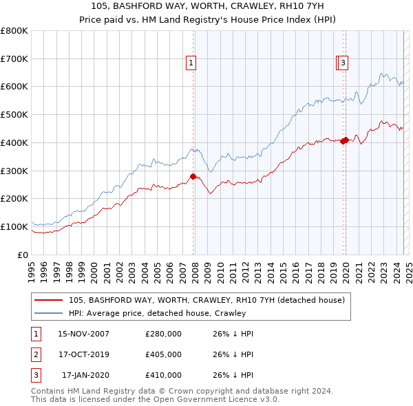 105, BASHFORD WAY, WORTH, CRAWLEY, RH10 7YH: Price paid vs HM Land Registry's House Price Index