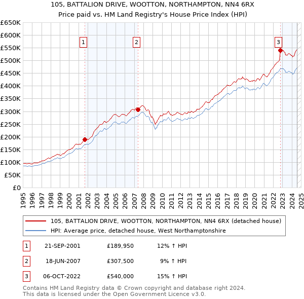 105, BATTALION DRIVE, WOOTTON, NORTHAMPTON, NN4 6RX: Price paid vs HM Land Registry's House Price Index