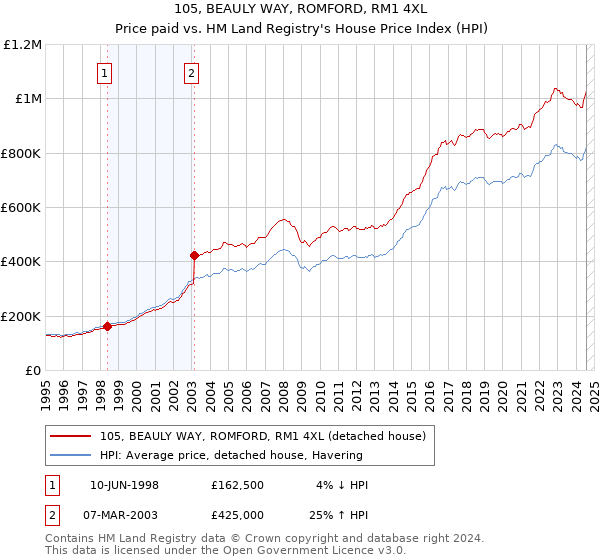 105, BEAULY WAY, ROMFORD, RM1 4XL: Price paid vs HM Land Registry's House Price Index