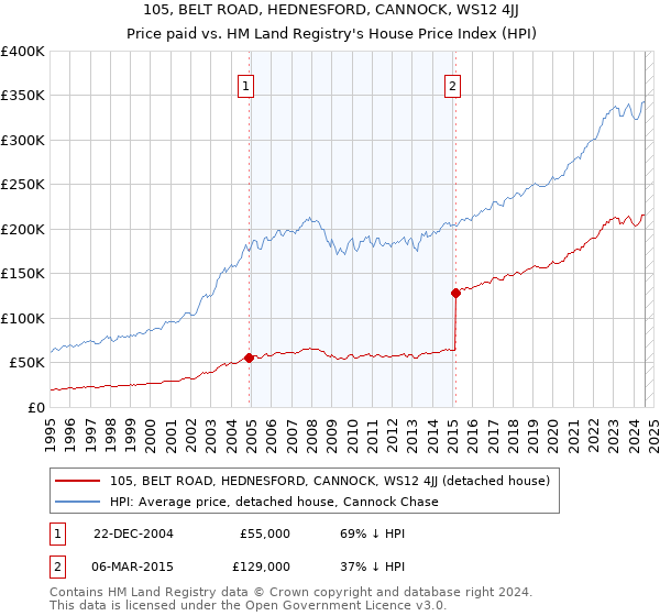 105, BELT ROAD, HEDNESFORD, CANNOCK, WS12 4JJ: Price paid vs HM Land Registry's House Price Index