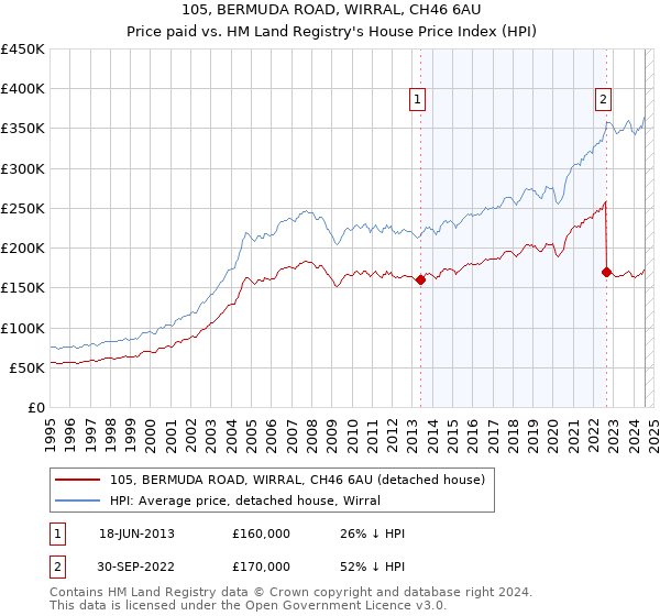 105, BERMUDA ROAD, WIRRAL, CH46 6AU: Price paid vs HM Land Registry's House Price Index