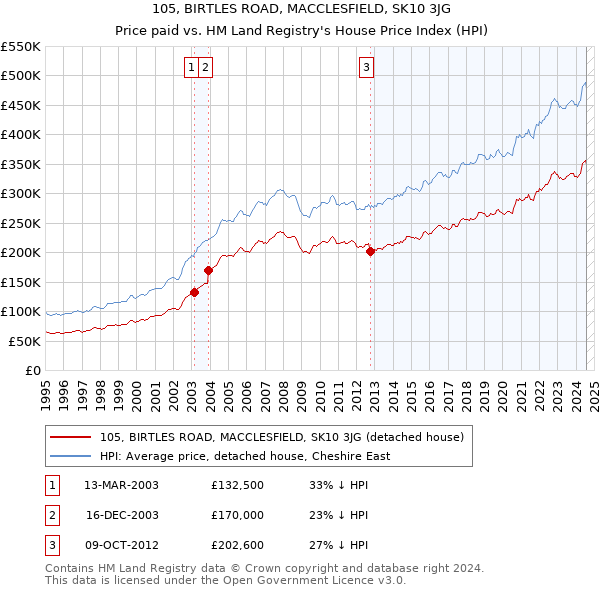 105, BIRTLES ROAD, MACCLESFIELD, SK10 3JG: Price paid vs HM Land Registry's House Price Index