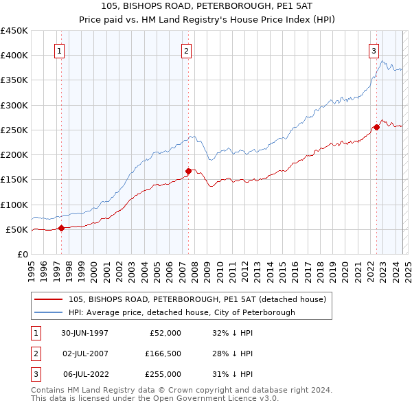 105, BISHOPS ROAD, PETERBOROUGH, PE1 5AT: Price paid vs HM Land Registry's House Price Index