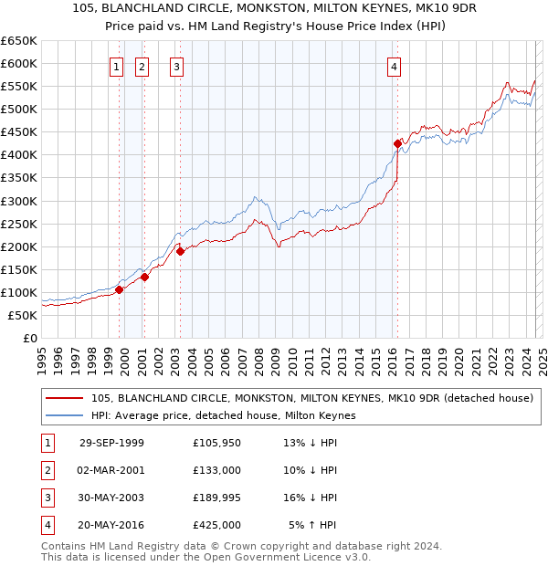 105, BLANCHLAND CIRCLE, MONKSTON, MILTON KEYNES, MK10 9DR: Price paid vs HM Land Registry's House Price Index