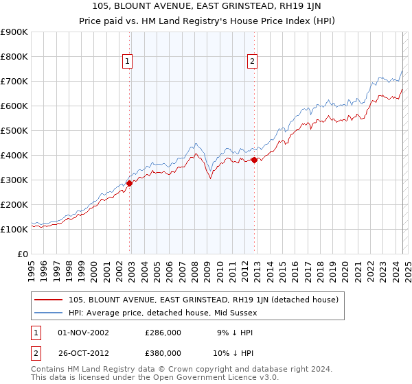 105, BLOUNT AVENUE, EAST GRINSTEAD, RH19 1JN: Price paid vs HM Land Registry's House Price Index