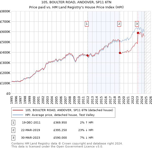 105, BOULTER ROAD, ANDOVER, SP11 6TN: Price paid vs HM Land Registry's House Price Index