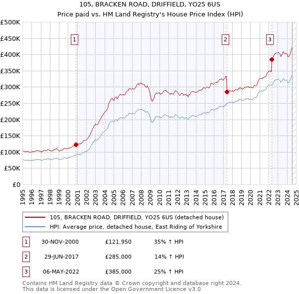 105, BRACKEN ROAD, DRIFFIELD, YO25 6US: Price paid vs HM Land Registry's House Price Index