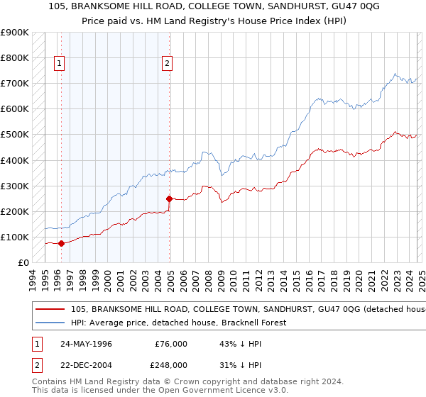 105, BRANKSOME HILL ROAD, COLLEGE TOWN, SANDHURST, GU47 0QG: Price paid vs HM Land Registry's House Price Index